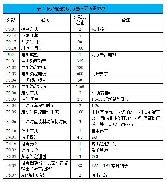“采礦企業(yè)通過變頻技術(shù)改造皮帶運輸機(jī)提升經(jīng)濟(jì)效益”