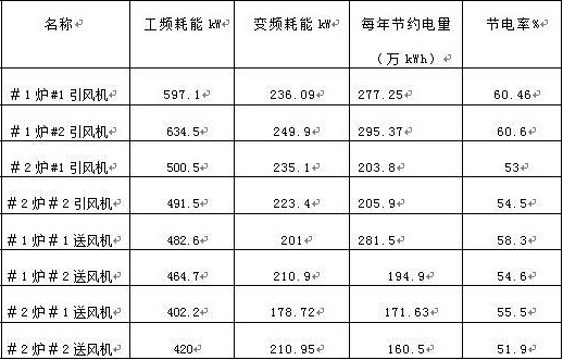 “變頻 技術(shù)是如何為發(fā)電廠帶來(lái)四百多萬(wàn)新增收益的？”
