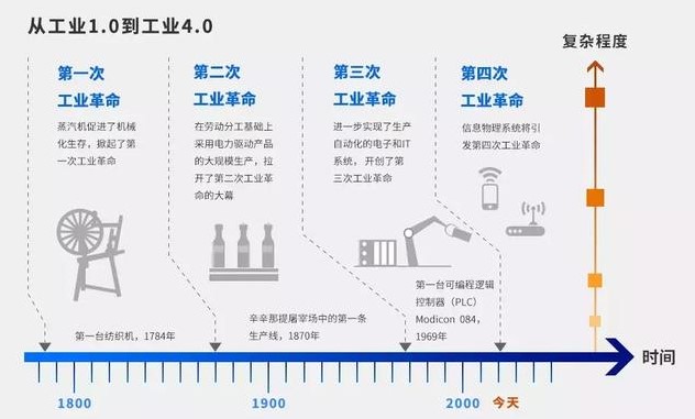 “從工業(yè)的發(fā)展歷程來看，萬物互聯(lián)的時代離我們還有多遠？”